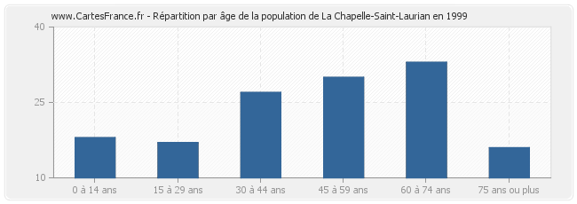 Répartition par âge de la population de La Chapelle-Saint-Laurian en 1999